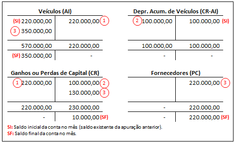 Exemplo de razonete - Aquisição de Ativo Imobilizado (AI)