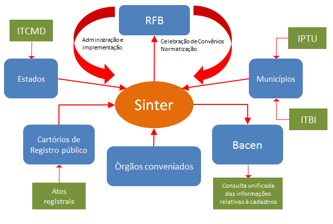 Fluxograma do Sinter