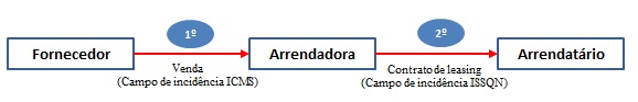 Fluxo da Competência Tributária - Arrendamento Mercantil (leasing)