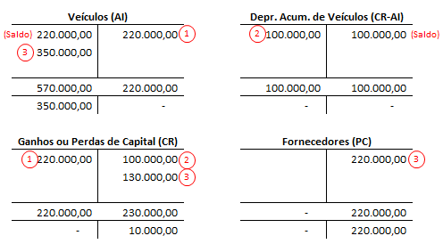 Razonete - Aquisição de Ativo Imobilizado (AI)