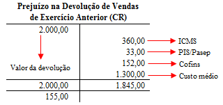 Razonete - Devoluções de vendas efetuadas em exercício anterior