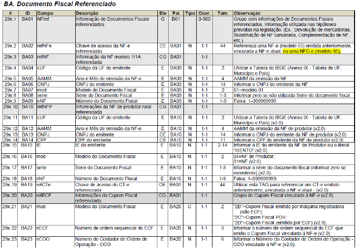 Informação de Documentos Fiscais referenciados
