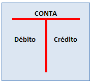 Introdução à contabilidade: Débito, Crédito, Partidas Dobradas