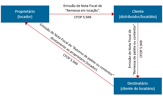 Fluxo operacional - Movimentação de paletes e contentores