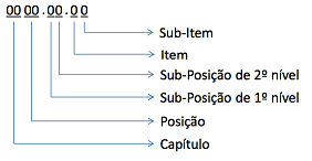 Nomenclatura Comum do Mercosul (NCM)