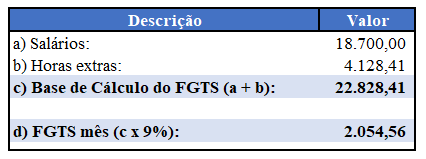 Demonstrativo do cálculo do FGTS