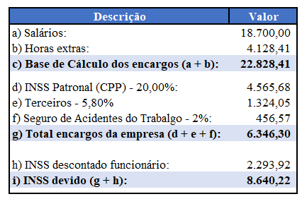 Demonstrativo dos encargos previdenciários