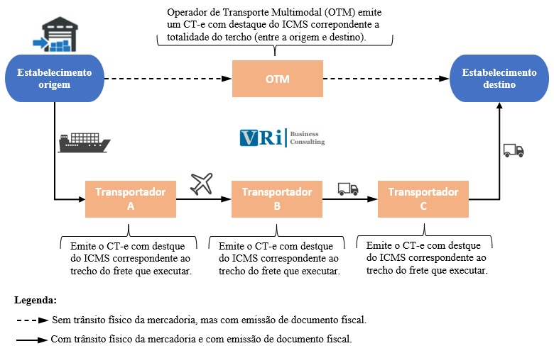 Fluxo do transporte multimodal de cargas