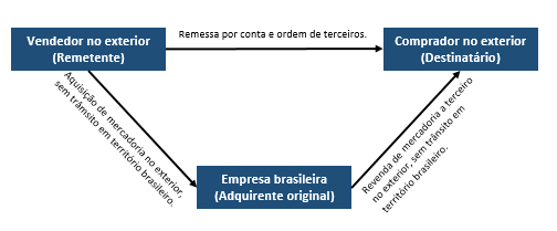 Operações back to back