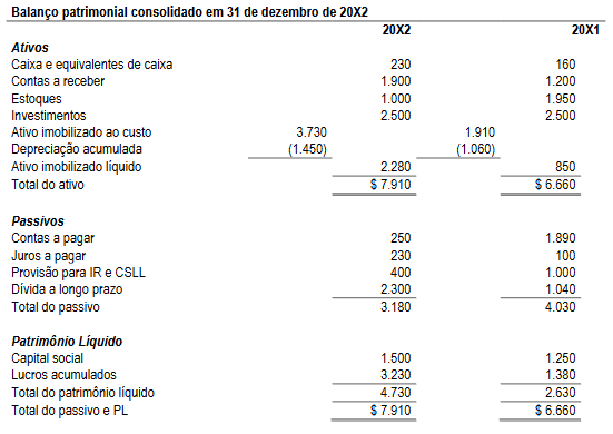 Balanço patrimonial consolidado