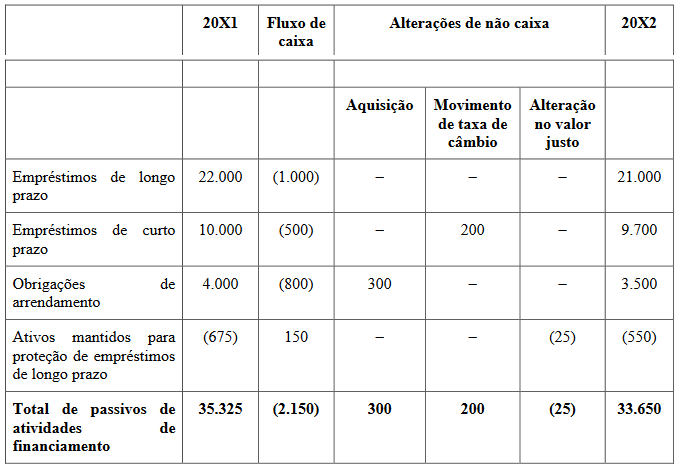 Conciliação  de  passivos  resultantes  de  atividades  de  financiamento