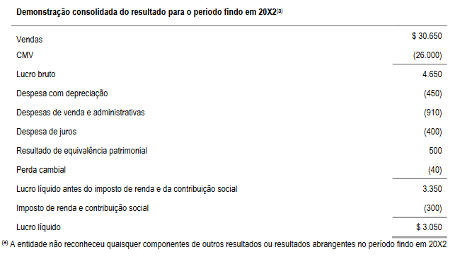 Demonstração consolidada do resultado para o período