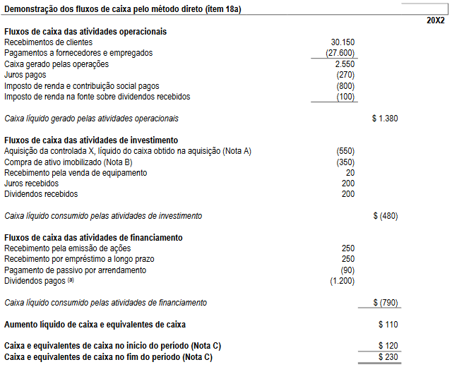 Demonstração dos fluxos de caixa pelo método direto