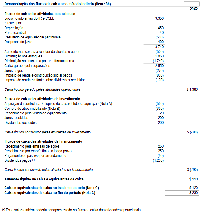 Demonstração dos fluxos de caixa pelo método indireto