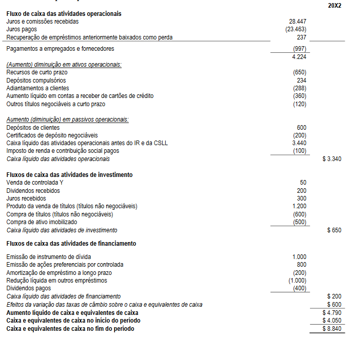 Demonstração dos fluxos de caixa para instituição financeira