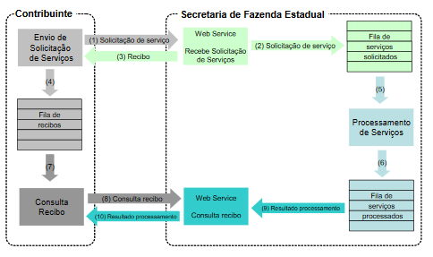 Serviço de Implementação assíncrona