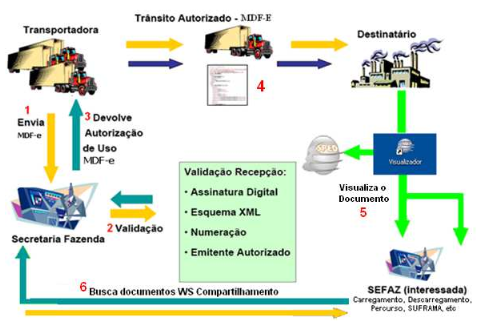 Representação do Modelo Operacional do MDF-e