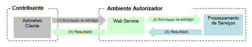 Serviço de Implementação síncrona