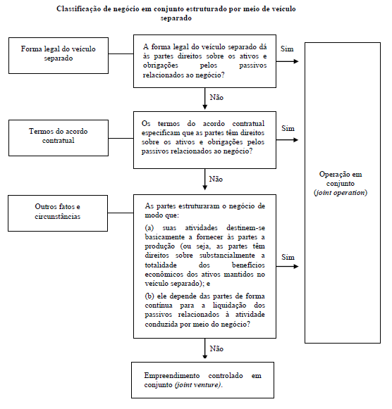 Classificação de negócio em conjunto estruturado por meio de veículo separado