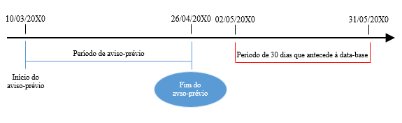 Exemplo de cálculo da indenização indenização