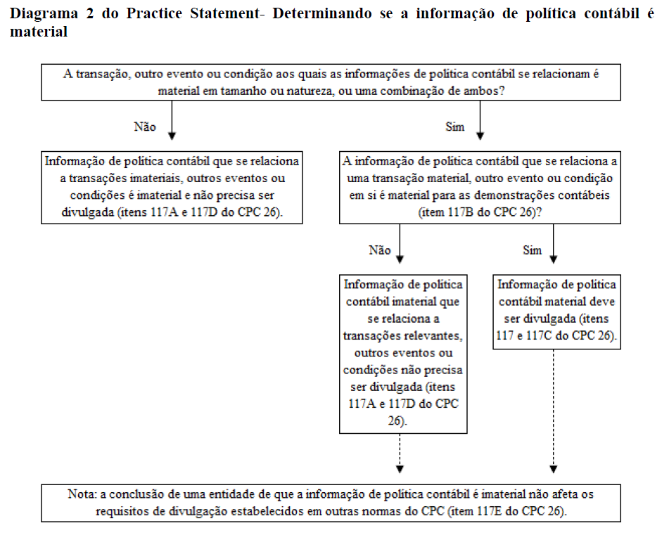 Diagrama 2 do Practice Statement